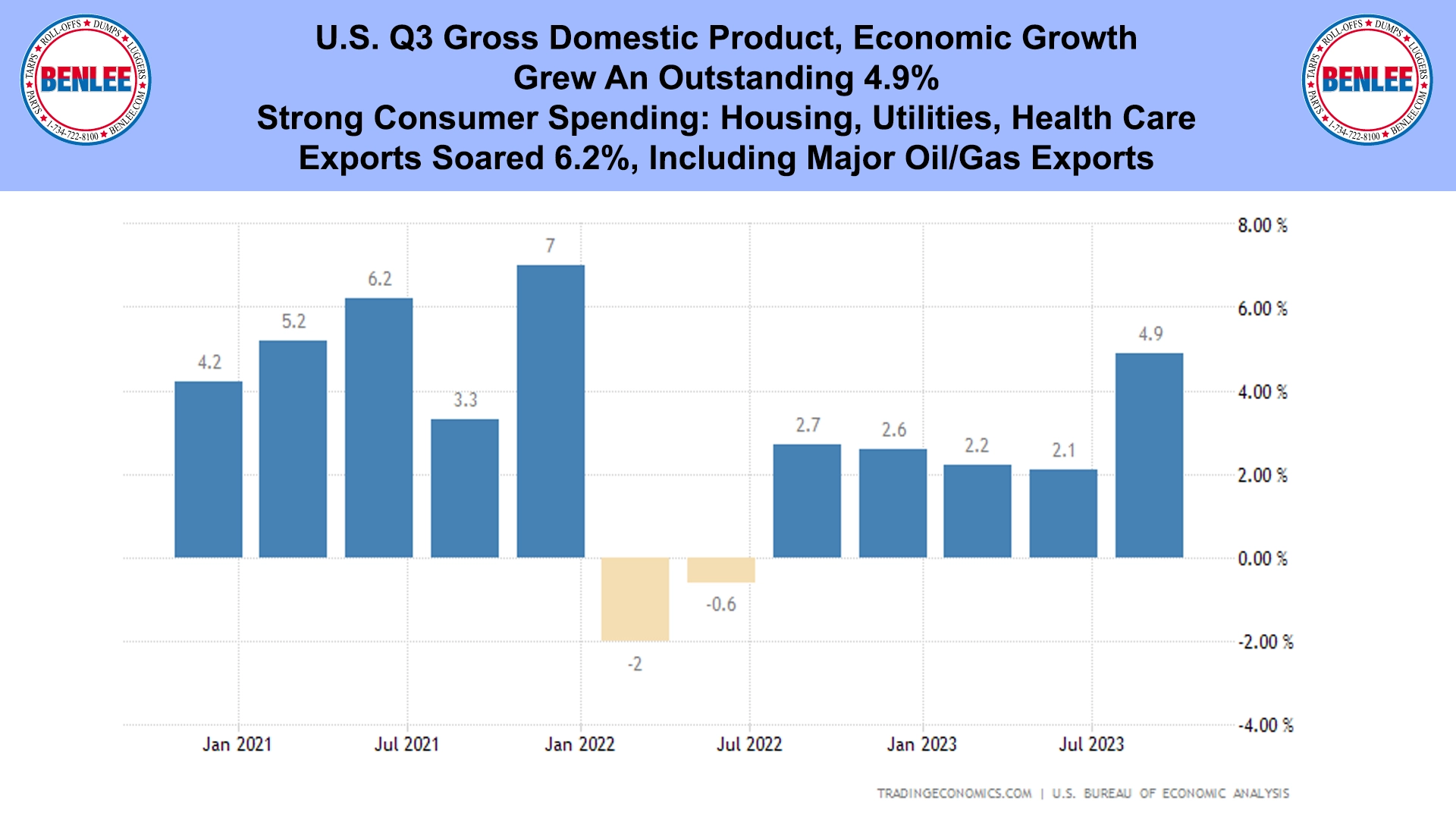 U.S. Q3 Gross Domestic Product
